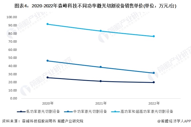 图表4：2020-2022年森峰科技不同功率激光切割设备销售单价(单位：万元/台)