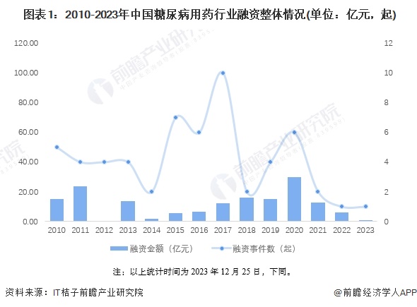  图表1：2010-2023年中国糖尿病用药行业融资整体情况(单位：亿元，起)