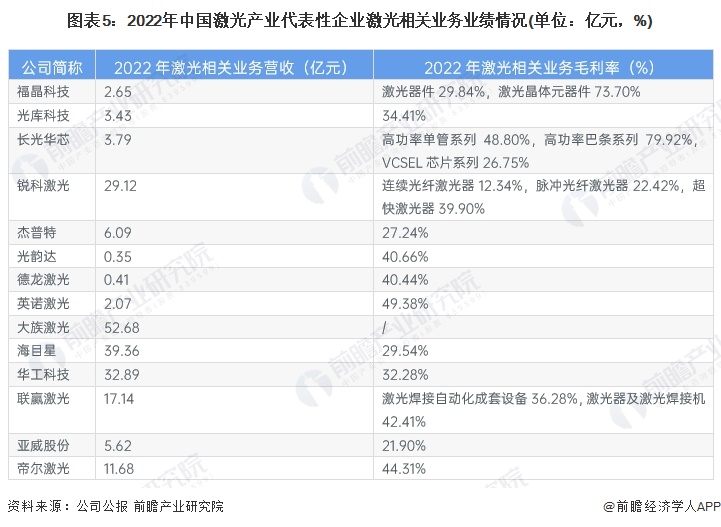 图表5：2022年中国激光产业代表性企业激光相关业务业绩情况(单位：亿元，%)