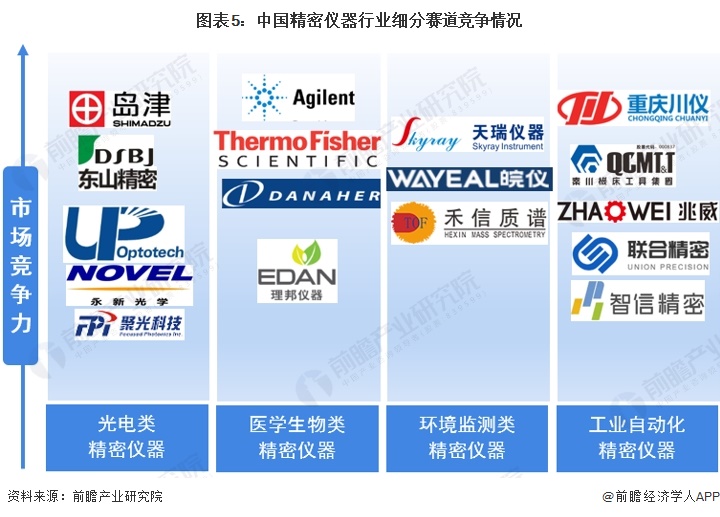 图表5：中国精密仪器行业细分赛道竞争情况