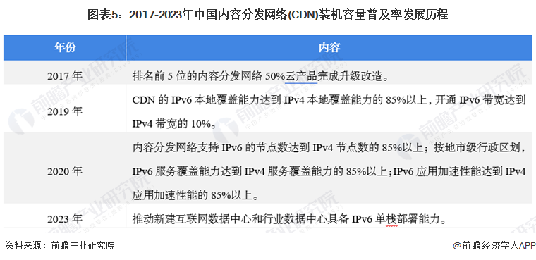 图表5：2017-2023年中国内容分发网络(CDN)装机容量普及率发展历程