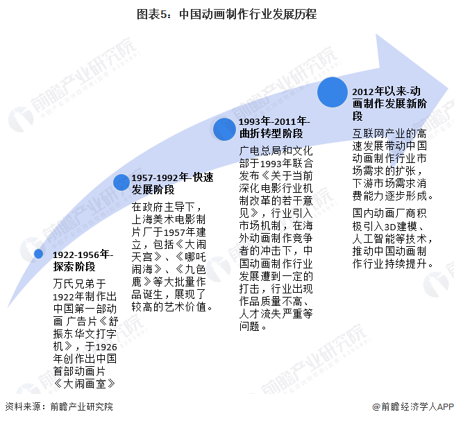 图表5：中国动画制作行业发展历程