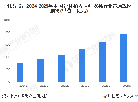 图表12：2024-2029年中国骨科植入医疗器械行业市场规模预测(单位：亿元)