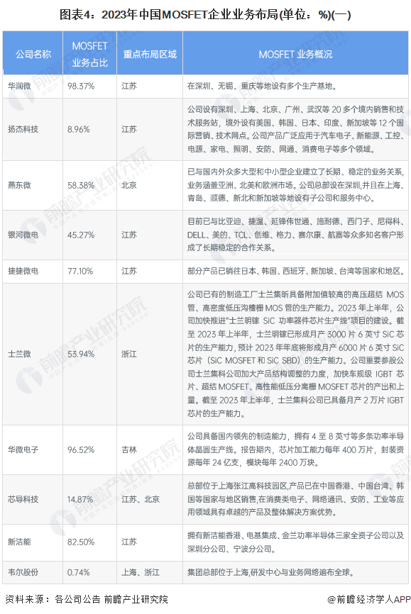 图表4：2023年中国MOSFET企业业务布局(单位：%)(一)