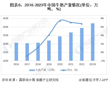 图表6：2016-2023年中国牛奶产量情况(单位：万吨，%)