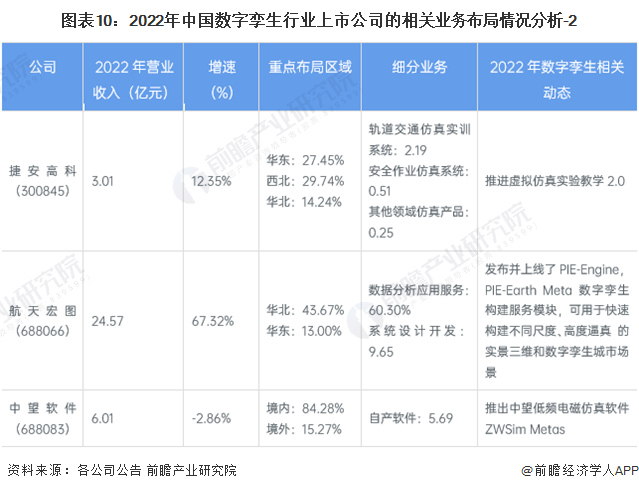 图表10：2022年中国数字孪生行业上市公司的相关业务布局情况分析-2