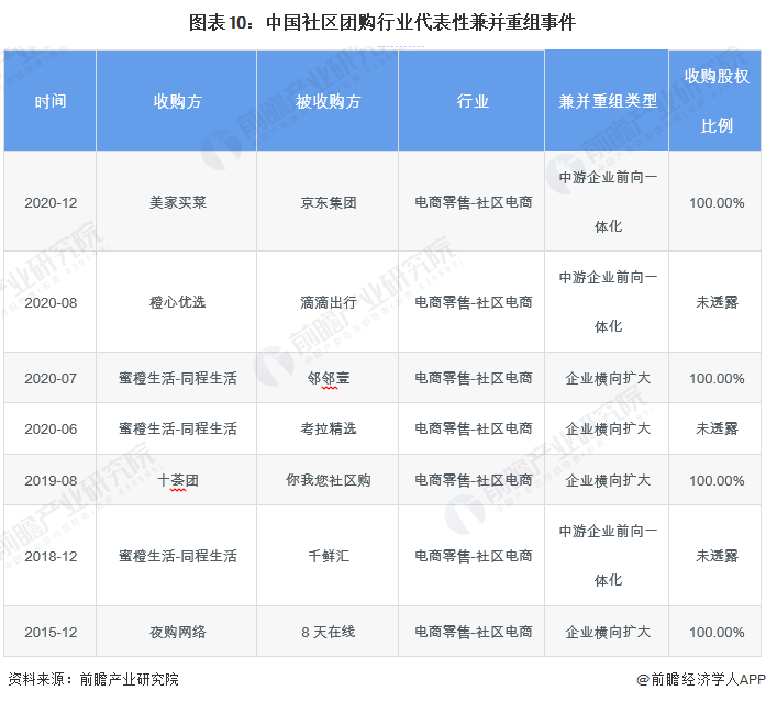 图表10：中国社区团购行业代表性兼并重组事件