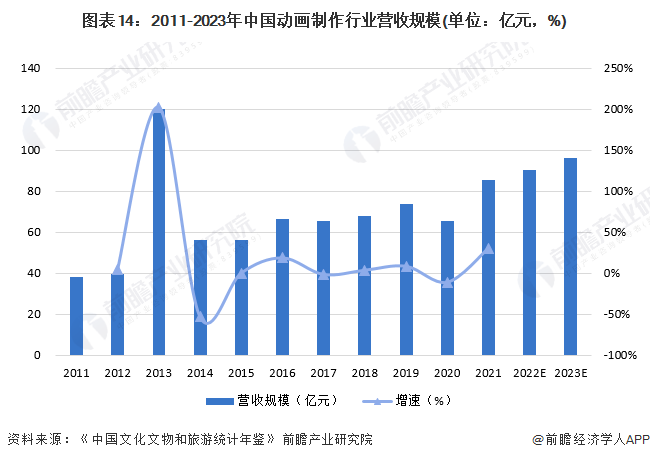 图表14：2011-2023年中国动画制作行业营收规模(单位：亿元，%)