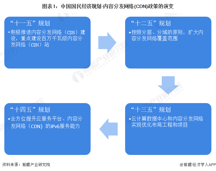 图表1：中国国民经济规划-内容分发网络(CDN)政策的演变