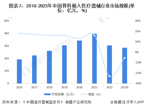 图表7：2016-2023年中国骨科植入医疗器械行业市场规模(单位：亿元，%)