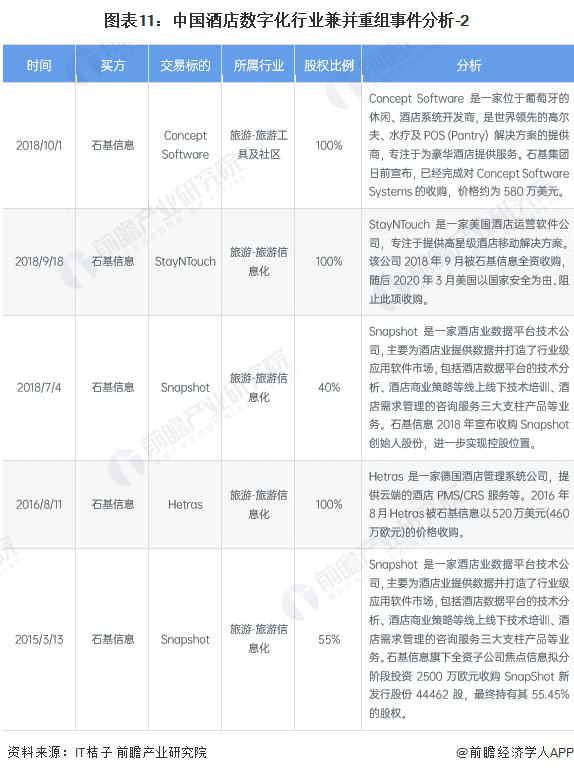 图表11：中国酒店数字化行业兼并重组事件分析-2