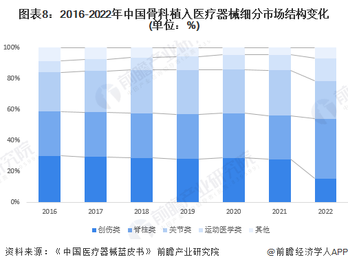 图表8：2016-2022年中国骨科植入医疗器械细分市场结构变化(单位：%)