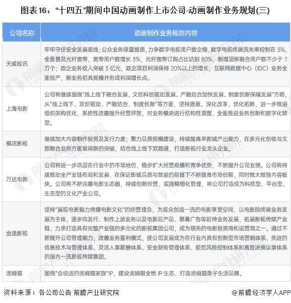 图表16：“十四五”期间中国动画制作上市公司-动画制作业务规划(三)