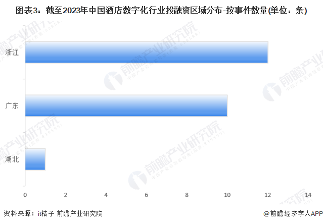 图表3：截至2023年中国酒店数字化行业投融资区域分布-按事件数量(单位：条)