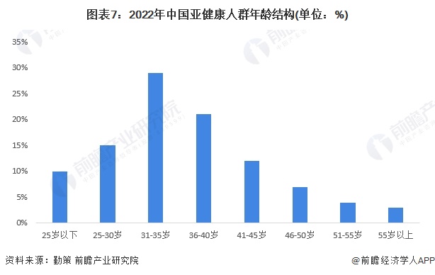 图表7：2022年中国亚健康人群年龄结构(单位：%)