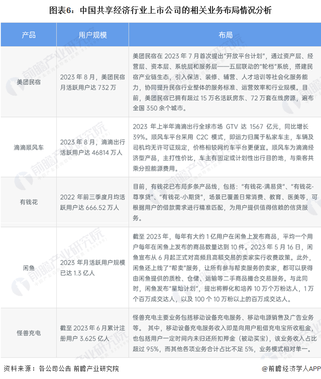 图表6：中国共享经济行业上市公司的相关业务布局情况分析