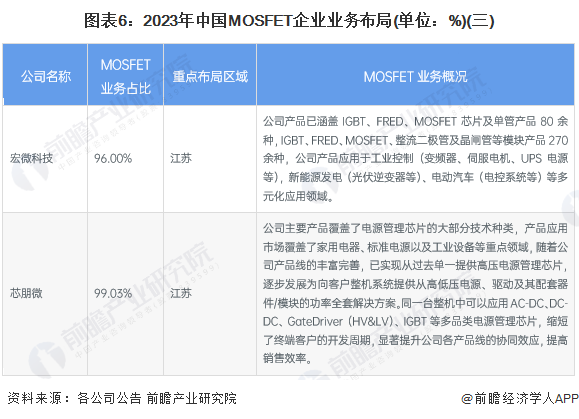 图表6：2023年中国MOSFET企业业务布局(单位：%)(三)