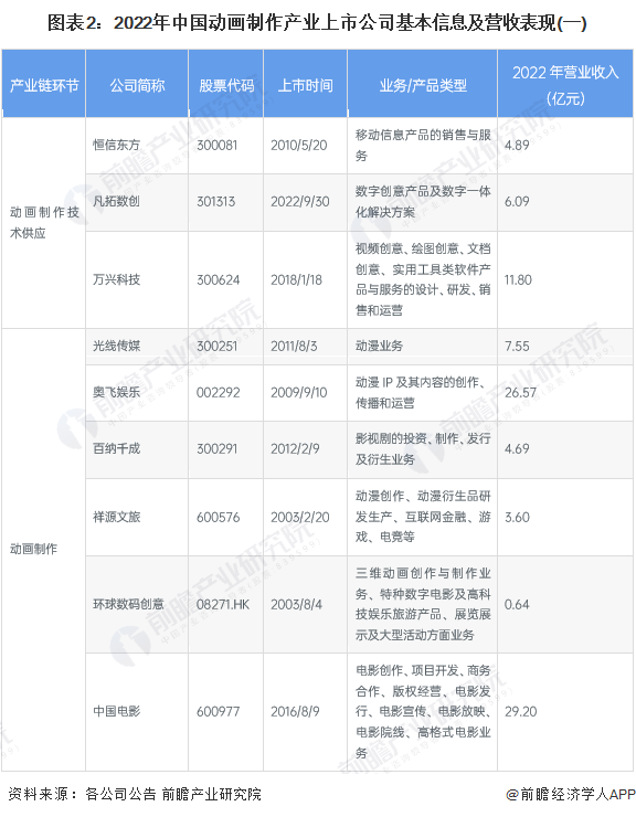 图表2：2022年中国动画制作产业上市公司基本信息及营收表现(一)