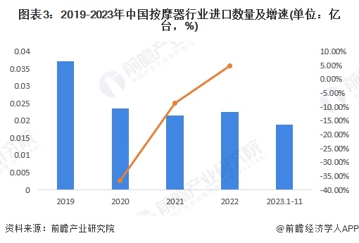 图表3：2019-2023年中国按摩器行业进口数量及增速(单位：亿台，%)