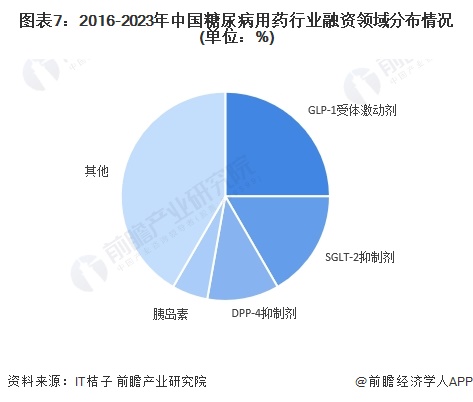 图表7：2016-2023年中国糖尿病用药行业融资领域分布情况(单位：%)