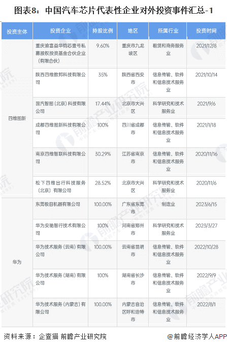 图表8：中国汽车芯片代表性企业对外投资事件汇总-1