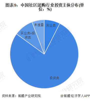 图表9：中国社区团购行业投资主体分布(单位：%)