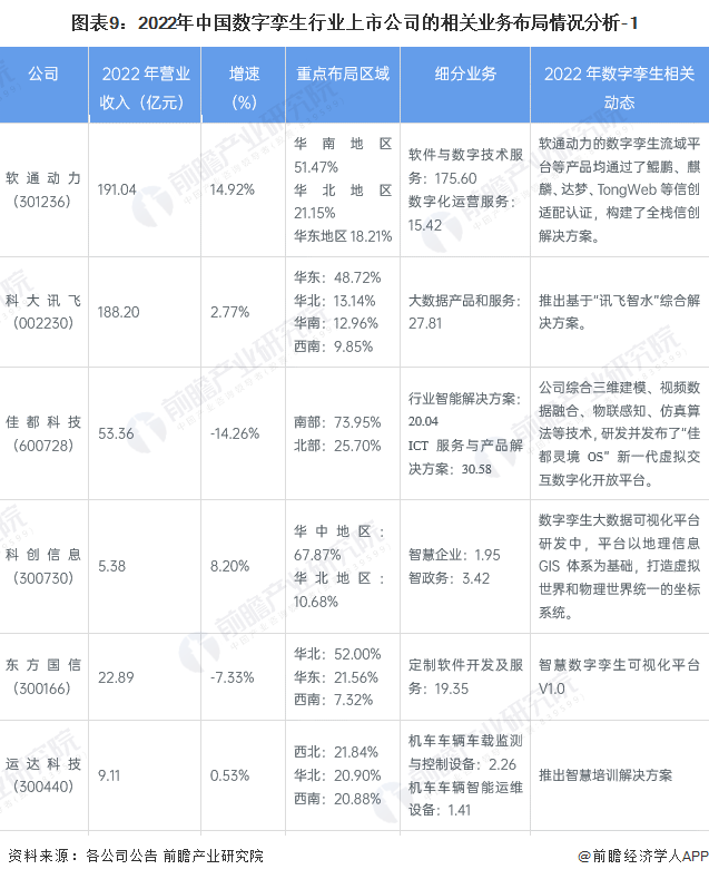 图表9：2022年中国数字孪生行业上市公司的相关业务布局情况分析-1