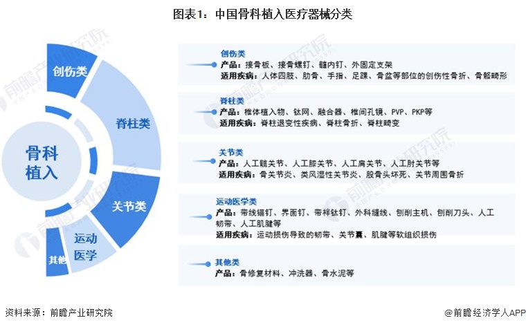 图表1：中国骨科植入医疗器械分类