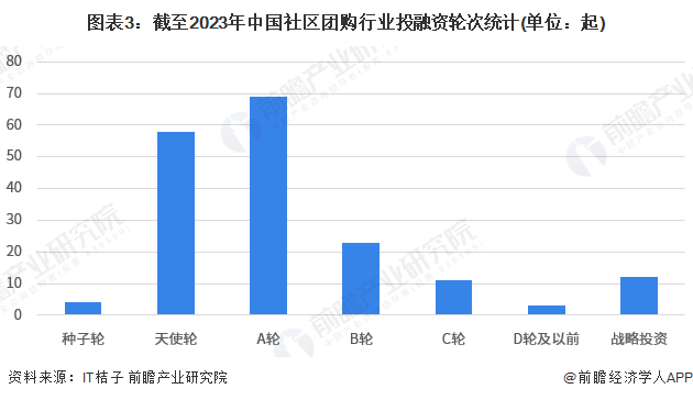 图表3：截至2023年中国社区团购行业投融资轮次统计(单位：起)