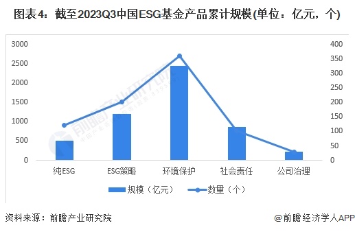 图表4：截至2023Q3中国ESG基金产品累计规模(单位：亿元，个)