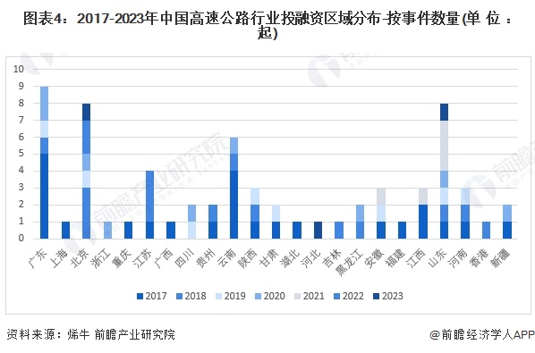 图表4：2017-2023年中国高速公路行业投融资区域分布-按事件数量(单位：起)