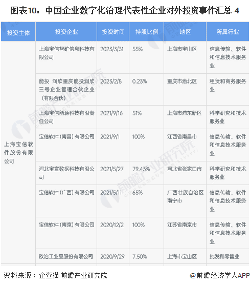 图表10：中国企业数字化治理代表性企业对外投资事件汇总-4