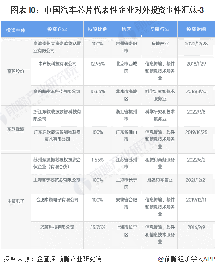 图表10：中国汽车芯片代表性企业对外投资事件汇总-3