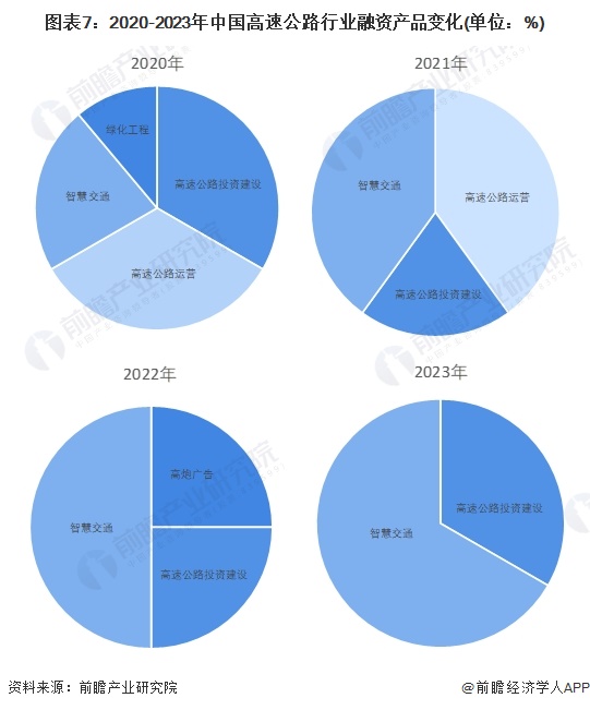 图表7：2020-2023年中国高速公路行业融资产品变化(单位：%)