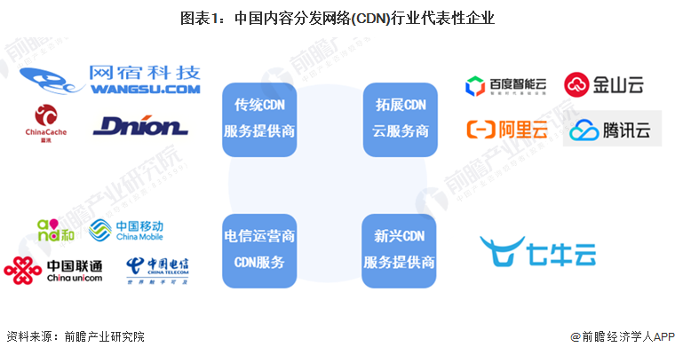 图表1：中国内容分发网络(CDN)行业代表性企业