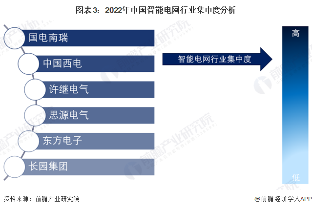 图表3：2022年中国智能电网行业集中度分析