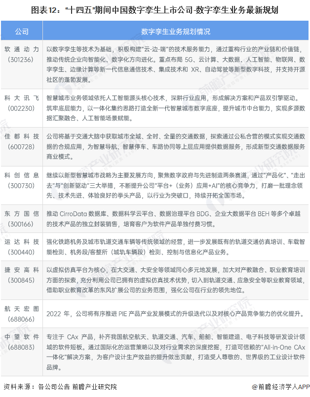 图表12：“十四五”期间中国数字孪生上市公司-数字孪生业务最新规划