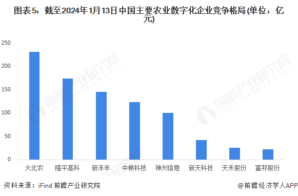 图表5：截至2024年1月13日中国主要农业数字化企业竞争格局(单位：亿元)