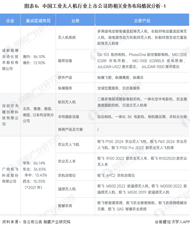 图表6：中国工业无人机行业上市公司的相关业务布局情况分析-1