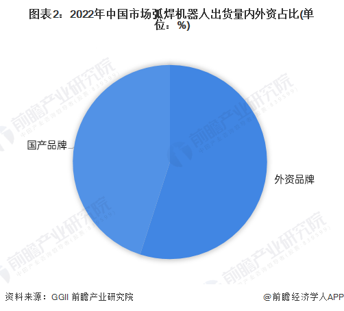 图表2：2022年中国市场弧焊机器人出货量内外资占比(单位：%)