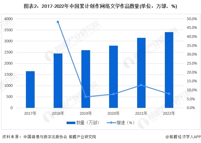 图表2：2017-2022年中国累计创作网络文学作品数量(单位：万部，%)