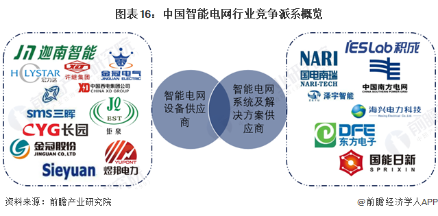 图表16：中国智能电网行业竞争派系概览