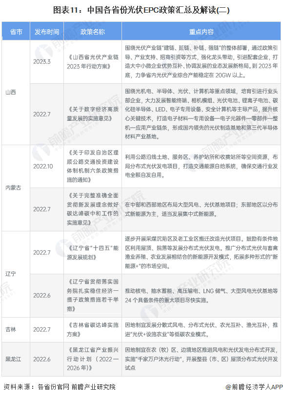 图表11：中国各省份光伏EPC政策汇总及解读(二)