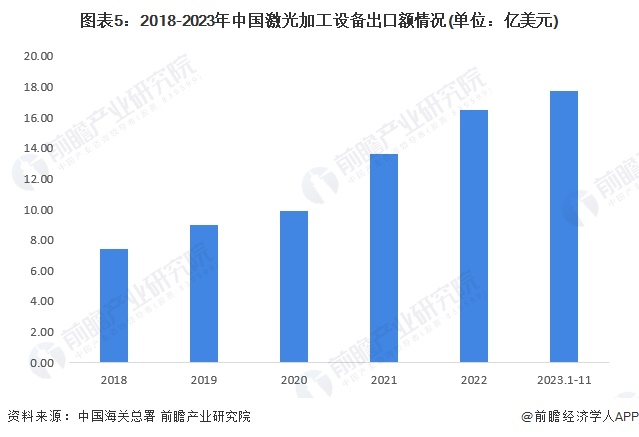 图表5：2018-2023年中国激光加工设备出口额情况(单位：亿美元)
