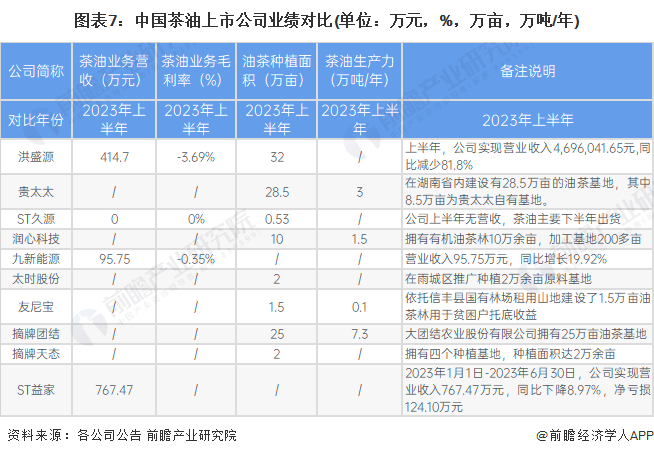 图表7：中国茶油上市公司业绩对比(单位：万元，%，万亩，万吨/年)