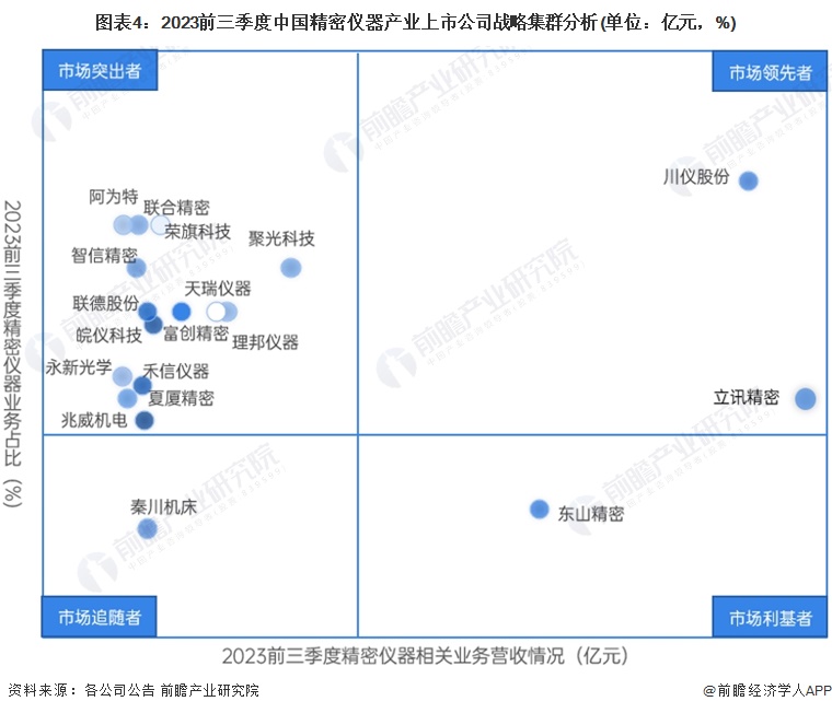 图表4：2023前三季度中国精密仪器产业上市公司战略集群分析(单位：亿元，%)