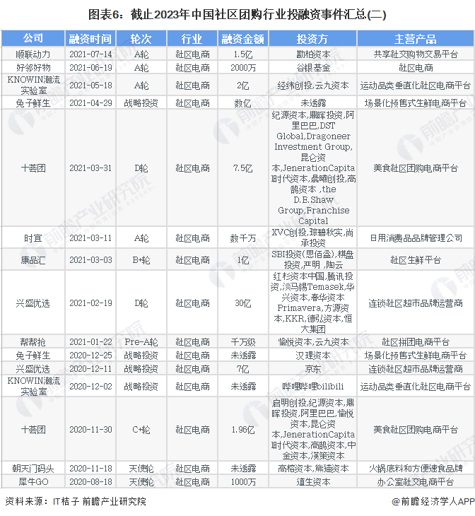 图表6：截止2023年中国社区团购行业投融资事件汇总(二)