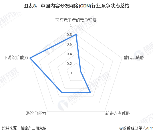 图表8：中国内容分发网络(CDN)行业竞争状态总结