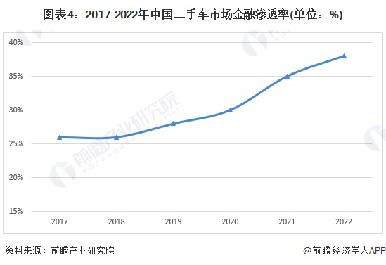 图表4：2017-2022年中国二手车市场金融渗透率(单位：%)