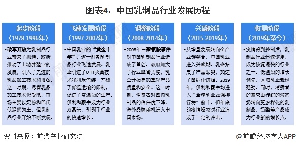 图表4：中国乳制品行业发展历程